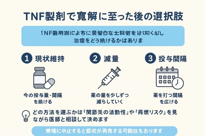 TNF阻害薬を用いて寛解に至った関節リウマチ（RA）患者は3～12カ月寛解を維持させたのち減量もしくは投与期間延長させていくのアイキャッチ画像