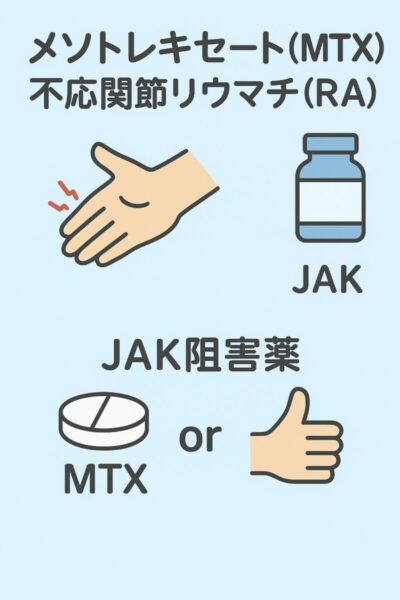 メソトレキセート（MTX）不応関節リウマチ（RA）患者さんに対し、JAK阻害薬は有効。単剤でもMTX併用でも。のアイキャッチ画像