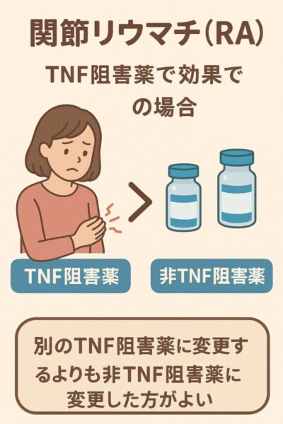 関節リウマチ（RA）においてTNF阻害薬で効果不十分の場合、別のTNF阻害薬に変更するよりも非TNF阻害薬に変更した方がよいのアイキャッチ画像