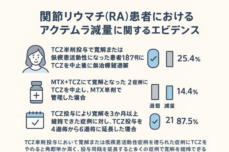 関節リウマチ（RA）患者におけるアクテムラ減量に関するエビデンスのアイキャッチ画像