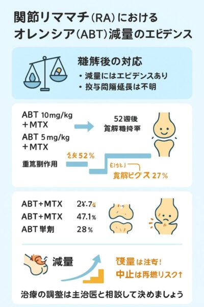 関節リウマチ（RA）において寛解後オレンシア🄬を減量していくことに関してはエビデンスあり。投与間隔を伸ばしていくことに関しては論文ないです。のアイキャッチ画像