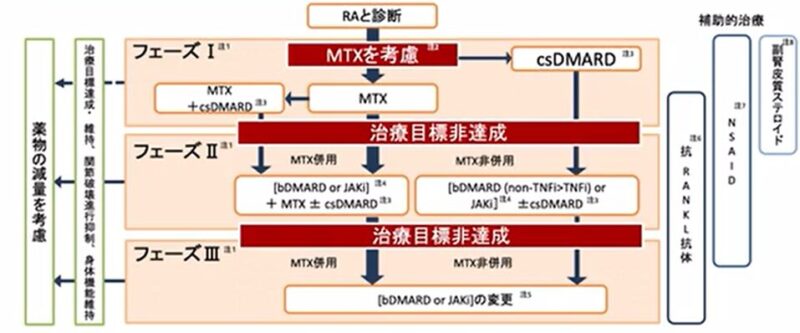 非専門医でも診る必要のあるRA診療①　ガイドラインのアイキャッチ画像