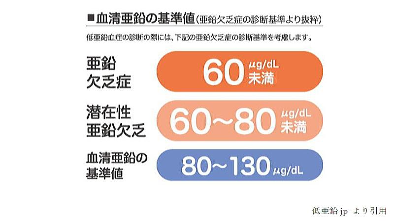 日本臨床栄養学会の診療指針2024に基づく血清亜鉛濃度の区分。60 μg/dL未満を亜鉛欠乏、60以上80 μg/dL未満を潜在性亜鉛欠乏とする。検査値のみで診断・治療の適応は確定しない。