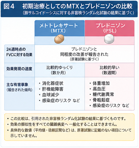 肺サルコイドーシスに対するメトトレキサートとプレドニゾンの効果発現時期と副作用の比較図。