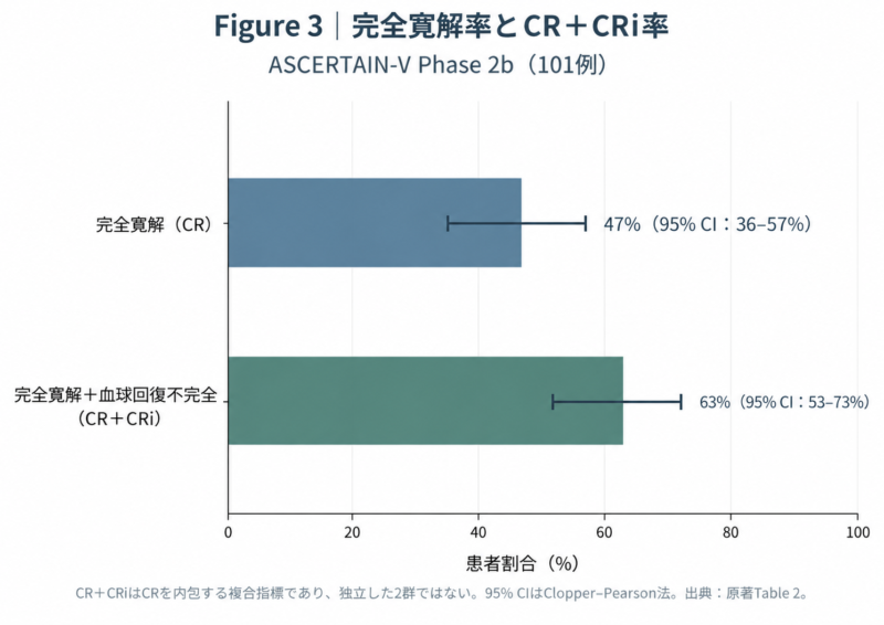 ASCERTAIN-V Phase 2bにおける完全寛解率47%とCR＋CRi率63%