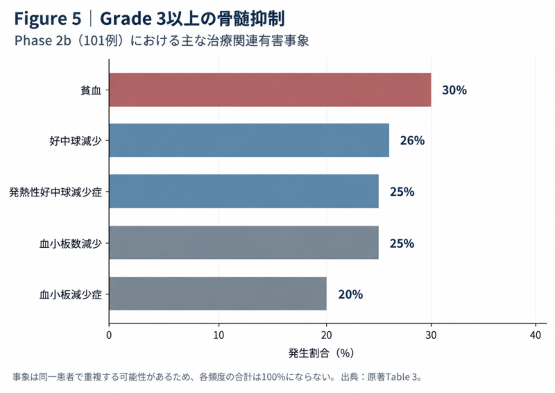 完全経口AML治療の重度有害事象と発生頻度