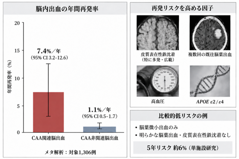 CAA関連脳出血と非CAA関連脳出血の年間再発率および95%信頼区間の比較グラフ。