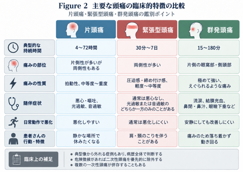 片頭痛・緊張型頭痛・群発頭痛の比較表。持続時間、痛みの部位と性質、吐き気や自律神経症状、日常動作による悪化、発作時の行動の違いを示す。