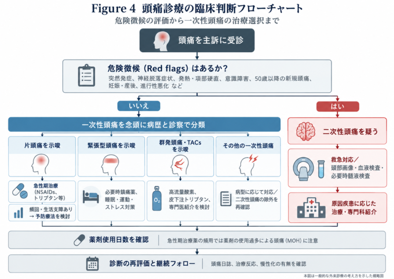 頭痛診療のフローチャート。最初に危険徴候を評価し、二次性頭痛が疑われる場合は緊急検査や専門科紹介を検討する。一次性頭痛では片頭痛・緊張型頭痛・群発頭痛などに分類し、治療と経過観察を行う。