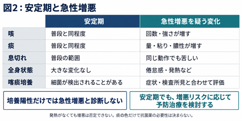 安定期と急性増悪を、咳・痰・息切れ・全身状態・喀痰培養で比較し、普段からの変化を重視することを示した図。