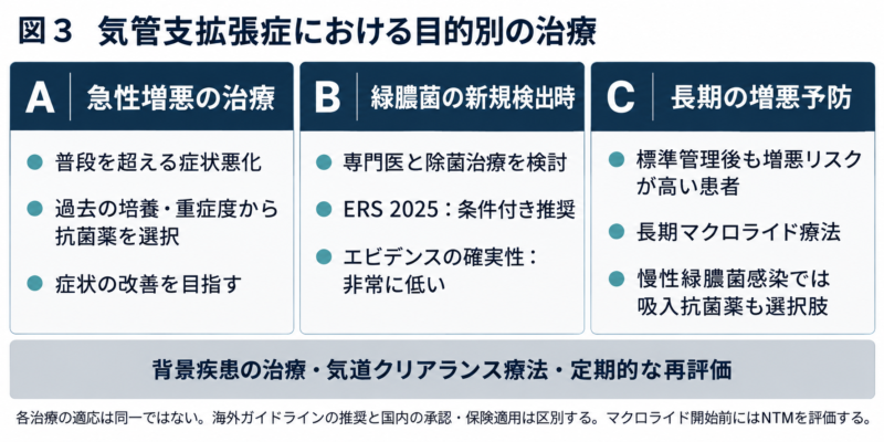 気管支拡張症の急性増悪治療、緑膿菌新規検出時の除菌、長期増悪予防について、目的と適応の違いを示した図。
