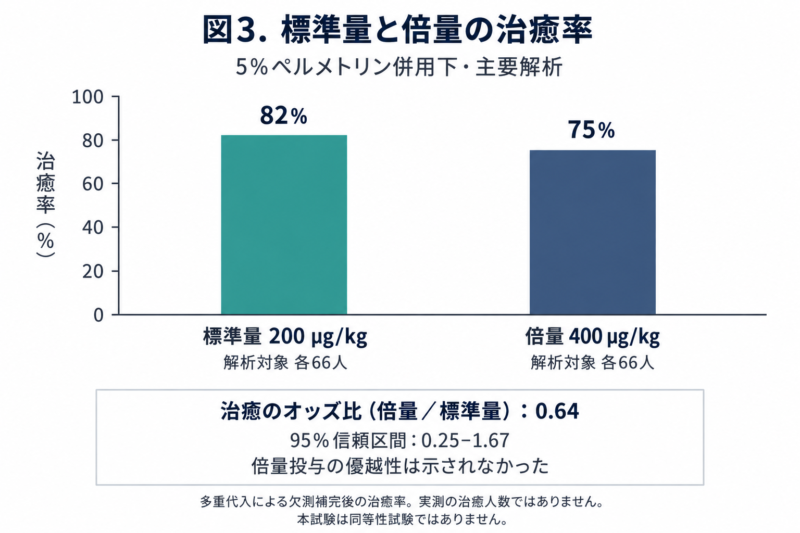 重症疥癬の治癒率は標準量群82％、倍量群75％。治癒のオッズ比は0.64、95％信頼区間0.25–1.67で、倍量投与の優越性は示されなかった。