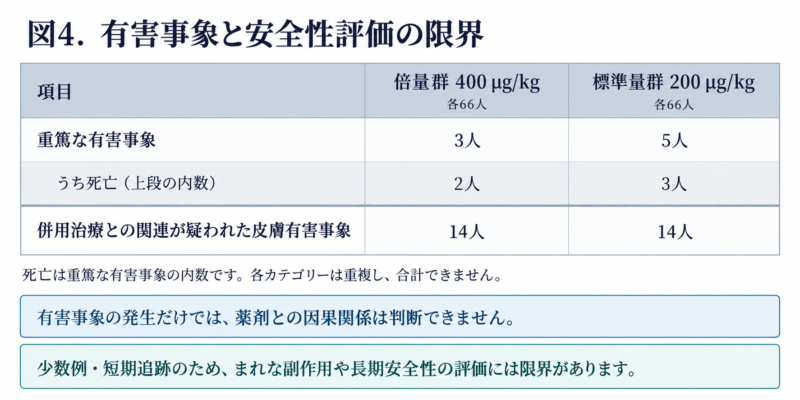 倍量群・標準量群の重篤有害事象は3人・5人、うち死亡は2人・3人。治療との関連が疑われた皮膚有害事象は両群14人で、安全性評価には限界がある。