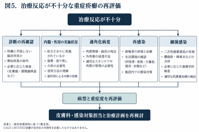 重症疥癬の治療不十分時に、診断、内服・外用、過角化、再感染、細菌感染を確認し、皮膚科・感染対策担当と治療計画を再検討する流れ。