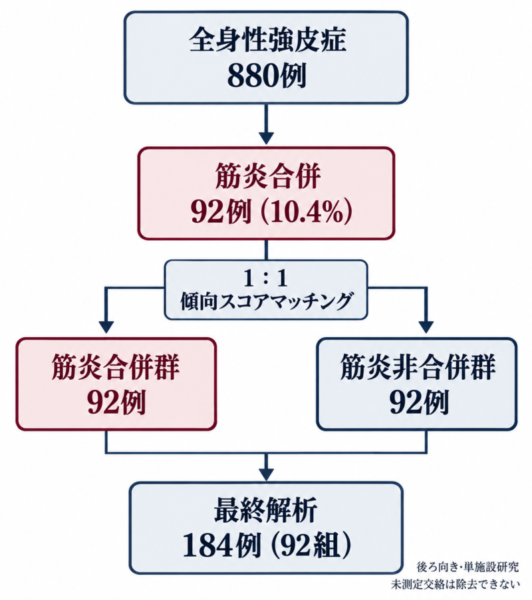 強皮症患者880例から筋炎合併92例を同定し、非筋炎92例と傾向スコアマッチングした研究デザイン。