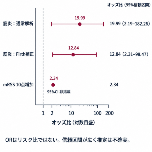 筋炎合併と心病変の関連を示すオッズ比。通常解析19.99、Firth補正12.84、mRSS10点増加あたり2.34。
