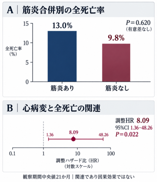 筋炎合併群と非合併群の死亡率13.0%対9.8%、心病変と死亡の調整ハザード比8.09を示す二部構成のグラフ。
