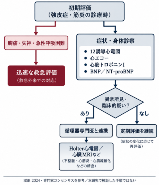強皮症・筋炎合併例の心病変評価。基本検査から異常時の心臓MRI、Holter心電図、循環器専門医への連携までを示すフロー図。