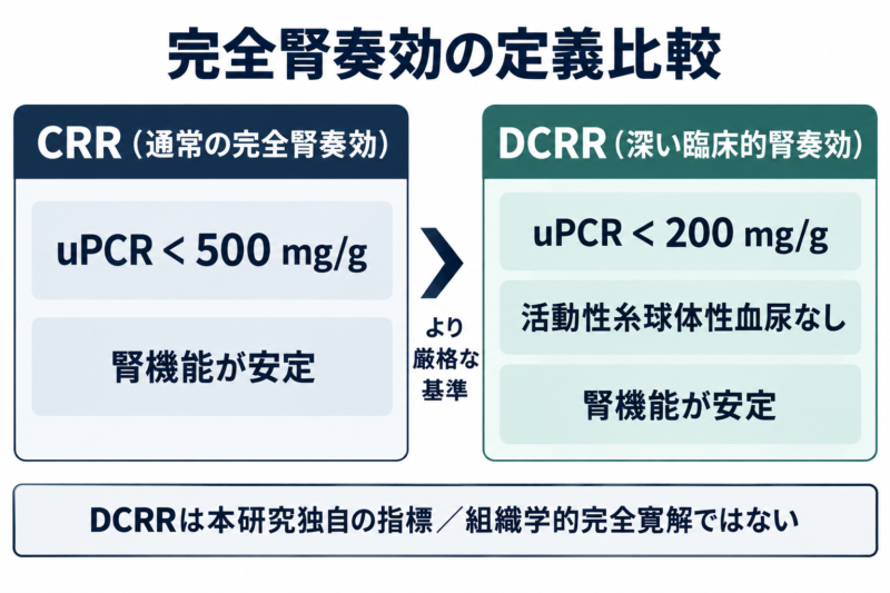 通常の完全腎奏効CRRと、尿蛋白0.2 g/g未満・活動性血尿消失・腎機能安定を必要とするDCRRの定義比較。