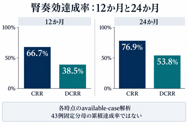 ベリムマブ追加療法後のCRR達成率66.7%・76.9%と、DCRR達成率38.5%・53.8%を12か月および24か月で比較した棒グラフ。