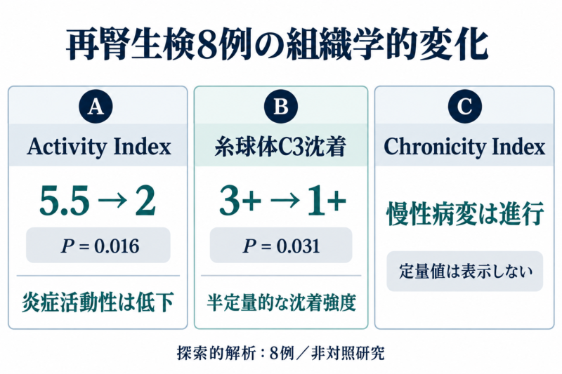 再腎生検8例で炎症活動性指標と糸球体C3沈着が低下した一方、慢性病変指標は進行したことを示す比較図。