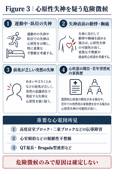 運動中の失神、突然の動悸、心疾患の既往、危険な心電図所見など、心原性失神を疑う徴候の一覧。
