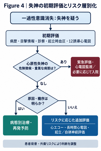 失神患者の初期評価から心原性失神の危険性判定、追加検査、治療へ進む診断フローチャート。