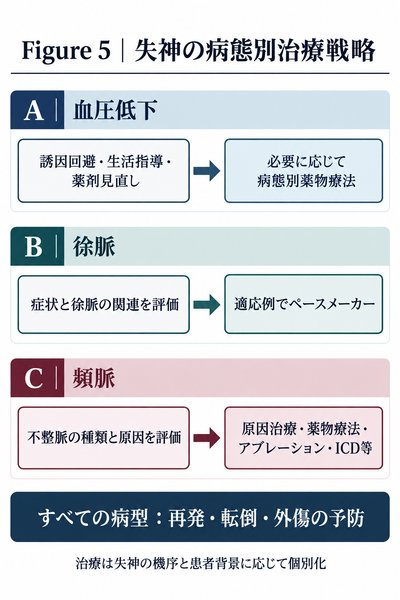 低血圧への生活指導・薬剤調整、徐脈へのペースメーカー、頻脈性不整脈への原因別治療を示す模式図。