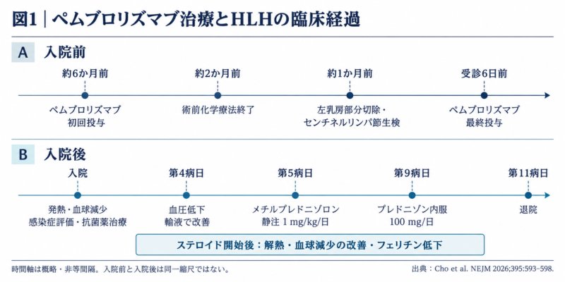 ペムブロリズマブの投与歴と、発熱・血球減少による入院、血圧低下、ステロイド治療開始、内服変更、退院までの経過を示す時系列図。