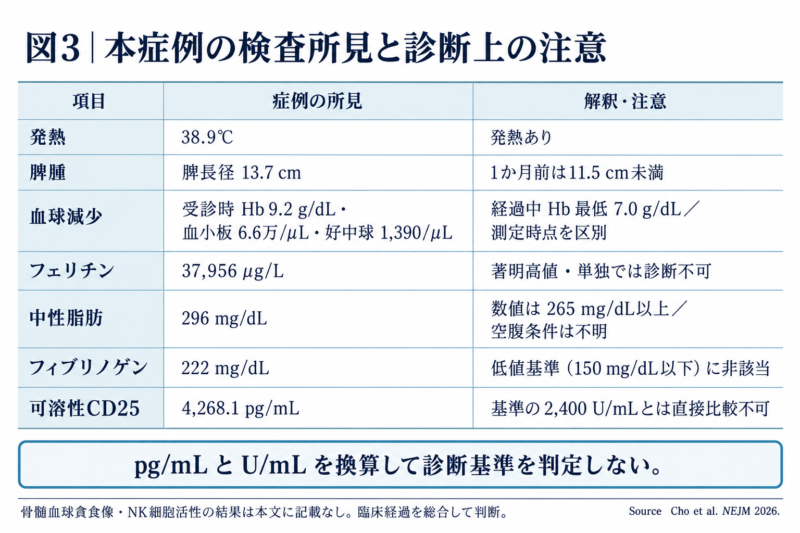 HLH症例の検査値と診断上の留意点をまとめた表。可溶性CD25の単位の違い、空腹条件の不明、血球数の測定時点を明示。