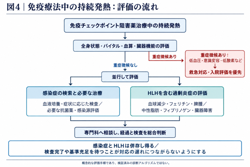 免疫療法中の発熱に対し、感染症評価とHLH評価を並行して進め、重症徴候では救急対応を優先する診断フロー。