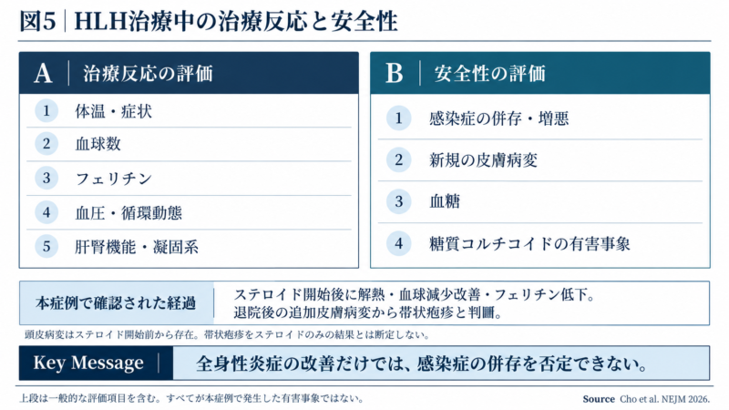 HLH治療の効果を体温・血球数・フェリチンなどで確認しながら、感染症や高血糖も評価することを示す図。