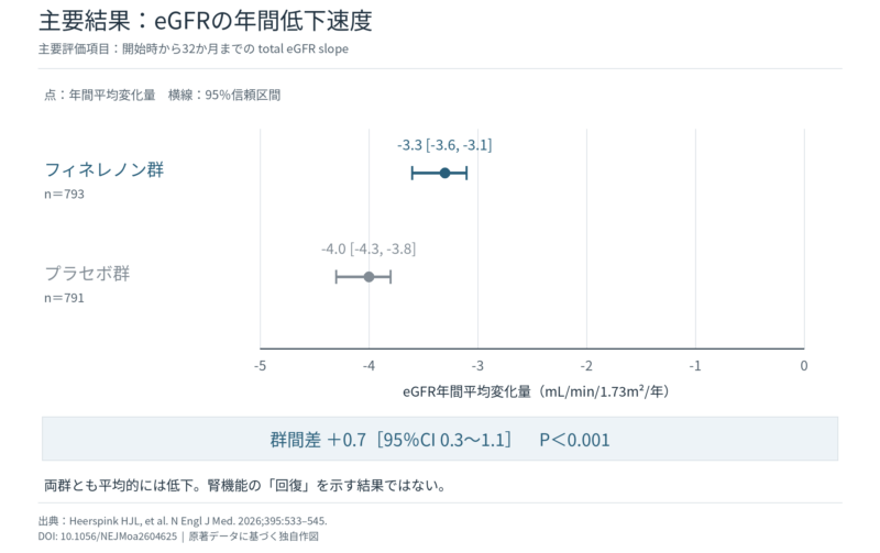 フィネレノン群とプラセボ群のeGFR年間変化量と95％信頼区間。群間差は年間0.7。