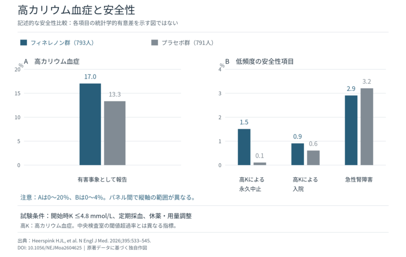 フィネレノン群とプラセボ群の高カリウム血症、関連する治療中止・入院、急性腎障害の割合。