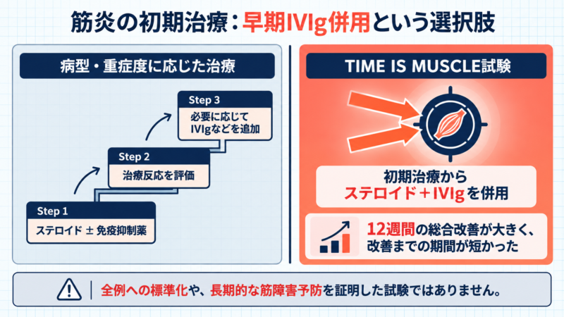 【JAMA Neurology2026】新規診断の筋炎にIVIgを早期併用する効果と注意点|TIME IS MUSCLE試験を専門医が解説のアイキャッチ画像